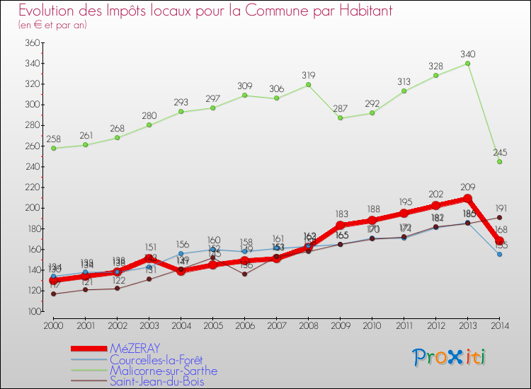 Evolution et montant des impôts locaux par Habitant pour MéZERAY et les communes proches de 2000 à 2014 Comparaison des impôts locaux par habitant pour MéZERAY et les communes voisines de 2000 à 2014
