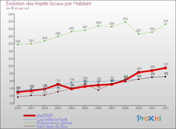 Evolution et montant des impôts locaux par Habitant pour MéZERAY et les communes proches Comparaison des impôts locaux par habitant pour MéZERAY et les communes voisines
