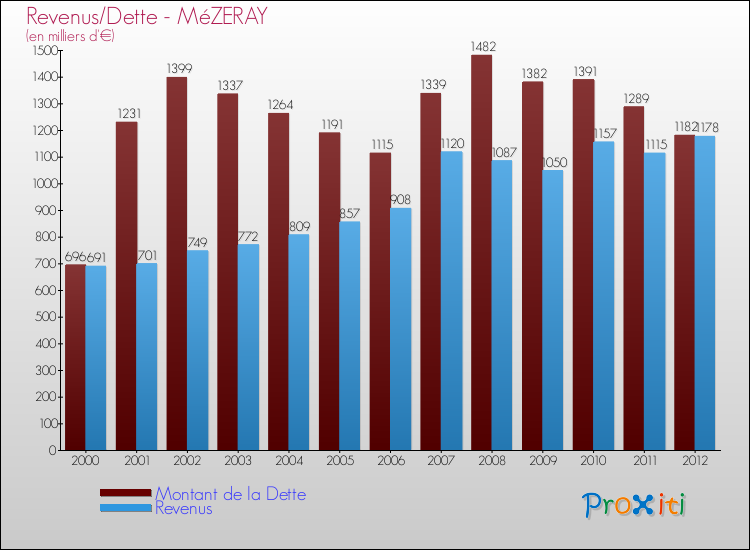 Evolution comparée de la dette et des revenus pour la commune de MéZERAY de 2000 à 2012 Comparaison de la dette et des revenus pour MéZERAY de 2000 à 2012