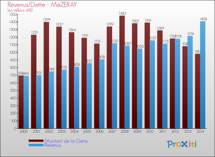 Evolution comparée de la dette et des revenus pour la commune de MéZERAY de 2000 à 2014 Comparaison de la dette et des revenus pour MéZERAY de 2000 à 2014
