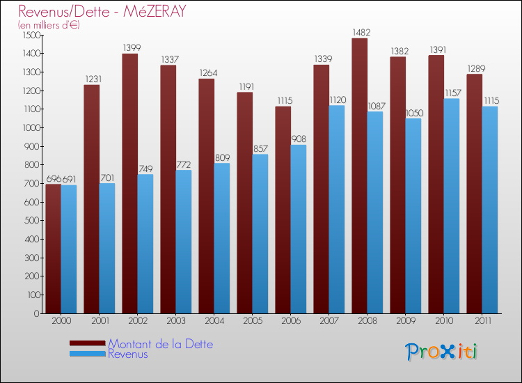 Evolution comparée de la dette et des revenus pour la commune de MéZERAY de 2000 à 2011 Comparaison de la dette et des revenus pour MéZERAY de 2000 à 2011