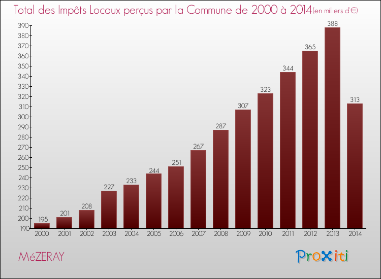 Evolution des Impôts Locaux pour la commune de MéZERAY de 2000 à 2014 Evolution des Impôts Locaux pour MéZERAY de 2000 à 2014