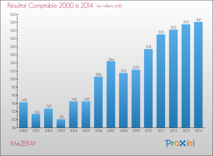 Evolution du résultat comptable pour la commune de MéZERAY de 2000 à 2014 Evolution du résultat comptable pour MéZERAY de 2000 à 2014