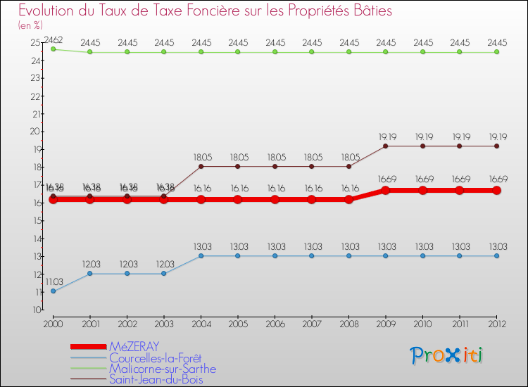Evolution du taux de la taxe foncière sur le bati pour MéZERAY et les communes proches de 2000 à 2012 Comparaison des taux de taxe foncière sur le bati pour MéZERAY et les communes voisines de 2000 à 2012