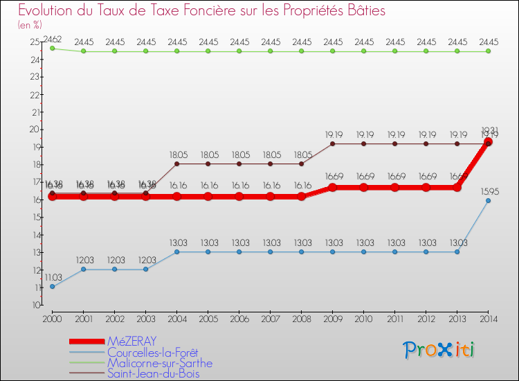 Evolution du taux de la taxe foncière sur le bati pour MéZERAY et les communes proches de 2000 à 2014 Comparaison des taux de taxe foncière sur le bati pour MéZERAY et les communes voisines de 2000 à 2014