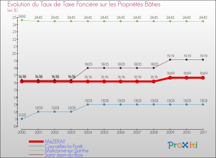 Evolution du taux de la taxe foncière sur le bati pour MéZERAY et les communes proches Comparaison des taux de taxe foncière sur le bati pour MéZERAY et les communes voisines