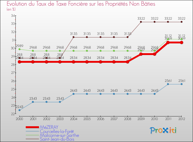 Evolution du taux de la taxe foncière sur les immeubles et terrains non batis pour MéZERAY et les communes proches de 2000 à 2012 Comparaison des taux de la taxe foncière sur les immeubles et terrains non batis pour MéZERAY et les communes voisines de 2000 à 2012