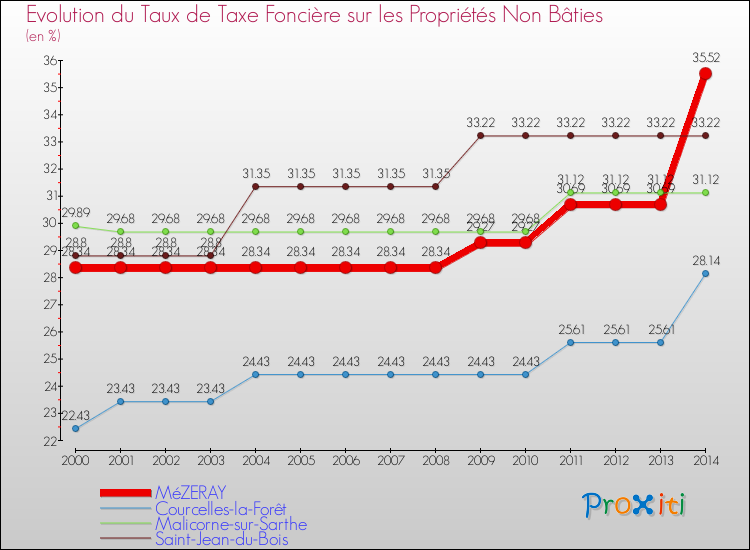 Evolution du taux de la taxe foncière sur les immeubles et terrains non batis pour MéZERAY et les communes proches de 2000 à 2014 Comparaison des taux de la taxe foncière sur les immeubles et terrains non batis pour MéZERAY et les communes voisines de 2000 à 2014
