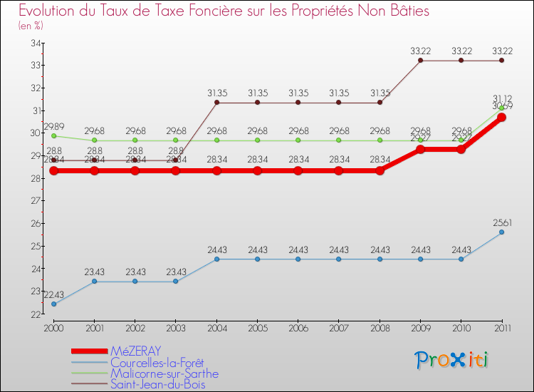 Evolution du taux de la taxe foncière sur les immeubles et terrains non batis pour MéZERAY et les communes proches Comparaison des taux de la taxe foncière sur les immeubles et terrains non batis pour MéZERAY et les communes voisines