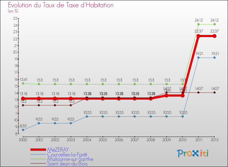 Evolution du taux de la taxe d'habitation pour MéZERAY et les communes proches Comparaison des taux de la taxe d'habitation pour MéZERAY et les communes voisines