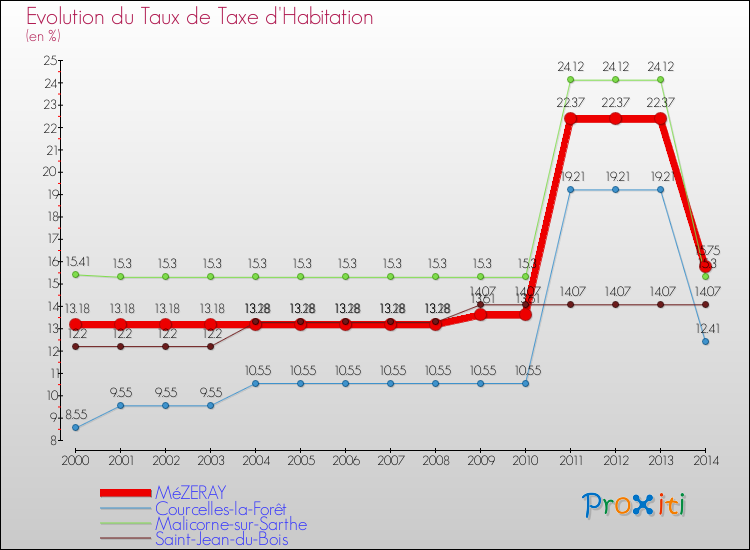 Evolution du taux de la taxe d'habitation pour MéZERAY et les communes proches de 2000 à 2014 Comparaison des taux de la taxe d'habitation pour MéZERAY et les communes voisines de 2000 à 2014
