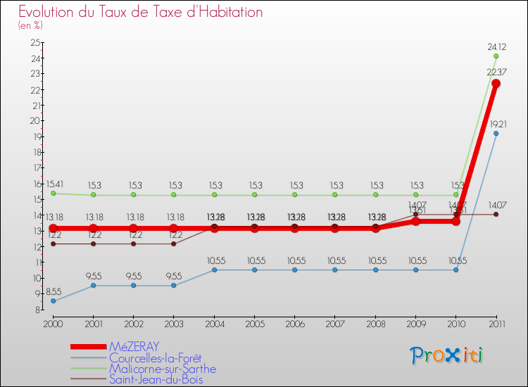 Evolution du taux de la taxe d'habitation pour MéZERAY et les communes proches Comparaison des taux de la taxe d'habitation pour MéZERAY et les communes voisines