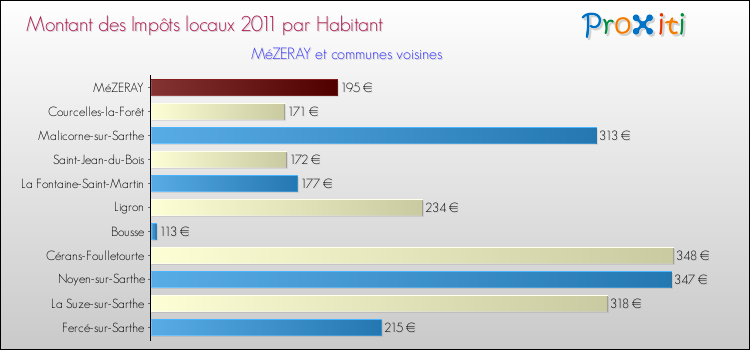 Montant des impôts locaux par Habitant pour MéZERAY et les communes proches Comparaison des impôts locaux par habitant pour MéZERAY et les communes voisines