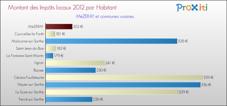 Montant des impôts locaux par Habitant pour MéZERAY et les communes proches Comparaison des impôts locaux par habitant pour MéZERAY et les communes voisines