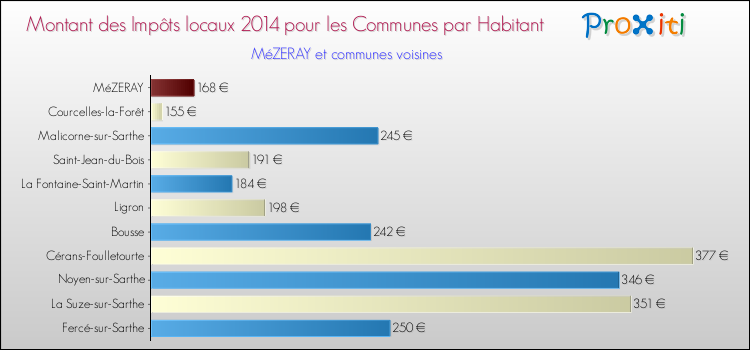 Montant des impôts locaux par Habitant pour MéZERAY et les communes proches en 2014 Comparaison des impôts locaux par habitant pour MéZERAY et les communes voisines en 2014