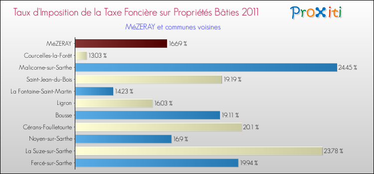 Taux d'imposition de la taxe foncière sur le bati 2011 pour MéZERAY et les communes proches Comparaison des taux d'imposition de la taxe foncière sur le bati 2011 pour MéZERAY et les communes voisines