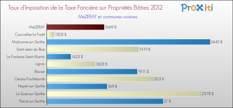Taux d'imposition de la taxe foncière sur le bati 2012 pour MéZERAY et les communes proches Comparaison des taux d'imposition de la taxe foncière sur le bati 2012 pour MéZERAY et les communes voisines