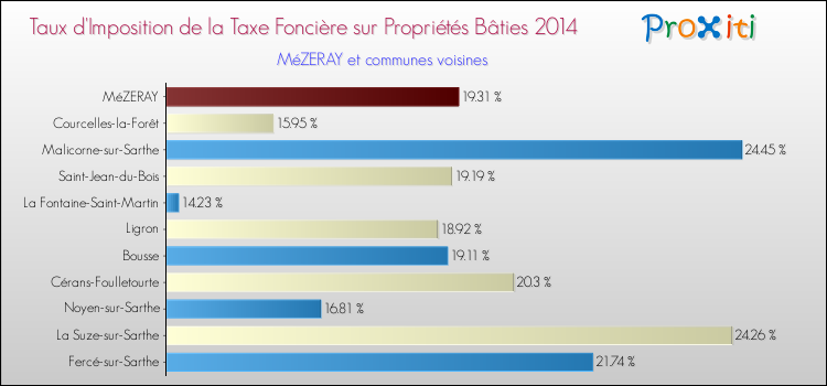 Taux d'imposition de la taxe foncière sur le bati 2014 pour MéZERAY et les communes proches Comparaison des taux d'imposition de la taxe foncière sur le bati 2014 pour MéZERAY et les communes voisines