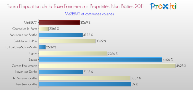 Taux d'imposition de la taxe foncière sur les immeubles et terrains non batis 2011 pour MéZERAY et les communes proches Comparaison des taux d'imposition de la taxe foncière sur les immeubles et terrains non batis 2011 pour MéZERAY et les communes voisines