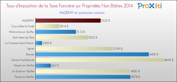Taux d'imposition de la taxe foncière sur les immeubles et terrains non batis 2014 pour MéZERAY et les communes proches Comparaison des taux d'imposition de la taxe foncière sur les immeubles et terrains non batis 2014 pour MéZERAY et les communes voisines