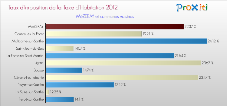 Taux d'imposition de la taxe d'habitation 2012 pour MéZERAY et les communes proches Comparaison des taux d'imposition de la taxe d'habitation 2012 pour MéZERAY et les communes voisines
