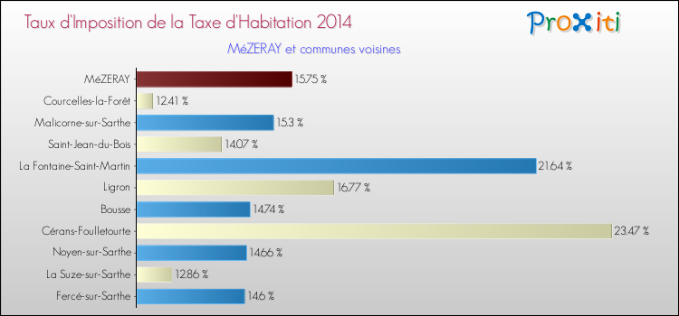 Taux d'imposition de la taxe d'habitation 2014 pour MéZERAY et les communes proches Comparaison des taux d'imposition de la taxe d'habitation 2014 pour MéZERAY et les communes voisines