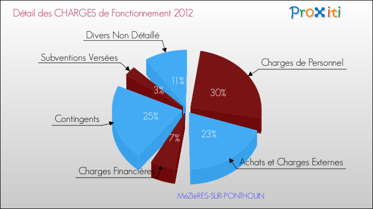 Décomposition des Charges de Fonctionnement 2012 de la commune de MéZIèRES-SUR-PONTHOUIN Charges de Fonctionnement 2012 pour la commune de MéZIèRES-SUR-PONTHOUIN