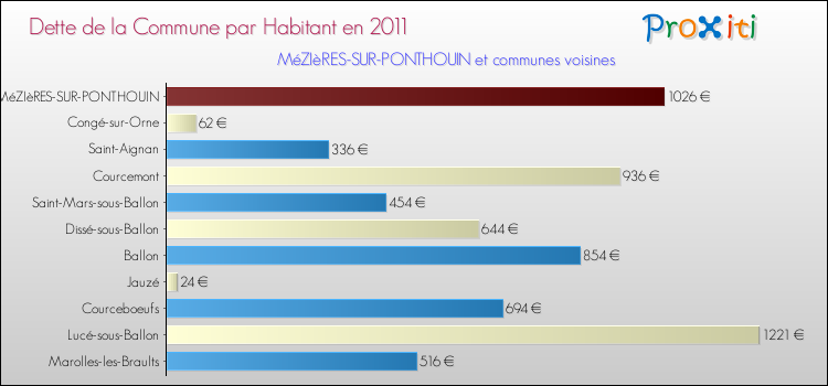 Dette par habitant de la commune en 2011 pour MéZIèRES-SUR-PONTHOUIN et les communes proches Comparaison de la dette par habitant de la commune en 2011 pour MéZIèRES-SUR-PONTHOUIN et les communes voisines