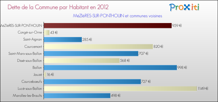 Dette par habitant de la commune en 2012 pour MéZIèRES-SUR-PONTHOUIN et les communes proches Comparaison de la dette par habitant de la commune en 2012 pour MéZIèRES-SUR-PONTHOUIN et les communes voisines