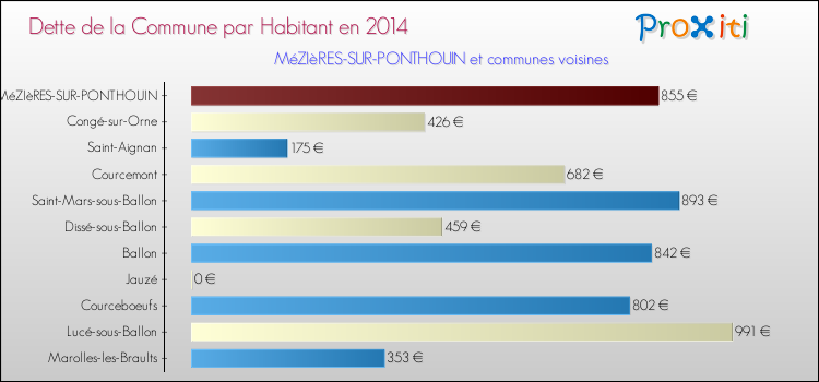 Dette par habitant de la commune en 2014 pour MéZIèRES-SUR-PONTHOUIN et les communes proches Comparaison de la dette par habitant de la commune en 2014 pour MéZIèRES-SUR-PONTHOUIN et les communes voisines