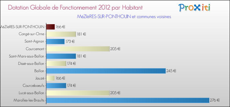 Montant des dotations globales de fonctionnement DGF par Habitant pour MéZIèRES-SUR-PONTHOUIN et les communes proches Comparaison des des dotations globales de fonctionnement DGF par habitant pour MéZIèRES-SUR-PONTHOUIN et les communes voisines