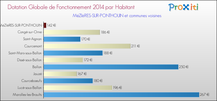 Montant des dotations globales de fonctionnement DGF par Habitant pour MéZIèRES-SUR-PONTHOUIN et les communes proches en 2014. Comparaison des des dotations globales de fonctionnement DGF par habitant pour MéZIèRES-SUR-PONTHOUIN et les communes voisines en 2014.