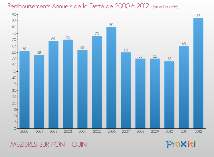 Evolution de l'annuité de la dette pour la commune de MéZIèRES-SUR-PONTHOUIN de 2000 à 2012 Annuités de la dette pour MéZIèRES-SUR-PONTHOUIN de 2000 à 2012