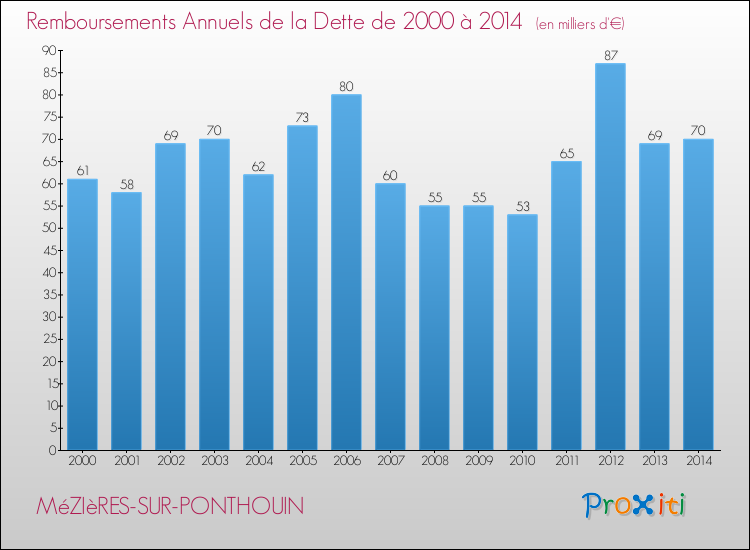 Evolution de l'annuité de la dette pour la commune de MéZIèRES-SUR-PONTHOUIN de 2000 à 2014 Annuités de la dette pour MéZIèRES-SUR-PONTHOUIN de 2000 à 2014