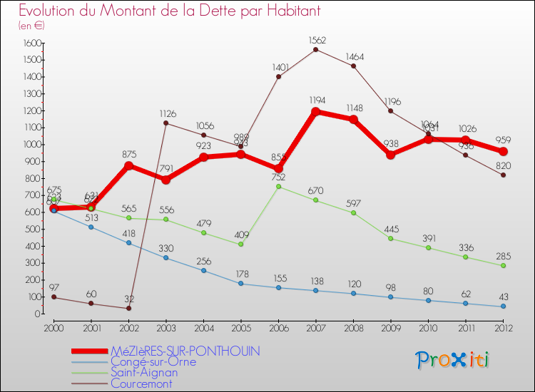 Evolution de la dette par habitant pour la commune de MéZIèRES-SUR-PONTHOUIN et les communes proches de 2000 à 2012 Comparaison de la dette par habitant pour MéZIèRES-SUR-PONTHOUIN et les communes voisines de 2000 à 2012