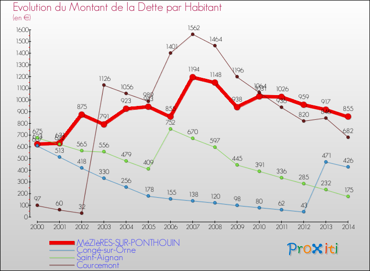 Evolution de la dette par habitant pour la commune de MéZIèRES-SUR-PONTHOUIN et les communes proches de 2000 à 2014 Comparaison de la dette par habitant pour MéZIèRES-SUR-PONTHOUIN et les communes voisines de 2000 à 2014