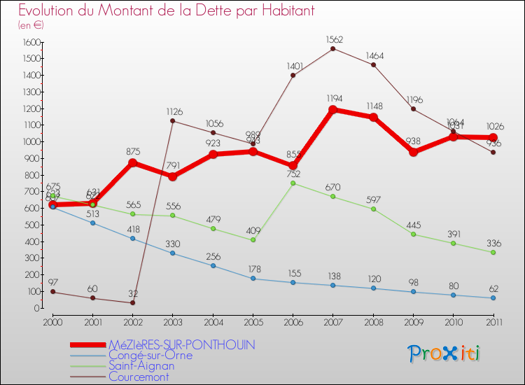 Evolution de la dette par habitant pour la commune de MéZIèRES-SUR-PONTHOUIN et les communes proches Comparaison de la dette par habitant pour MéZIèRES-SUR-PONTHOUIN et les communes voisines
