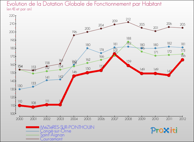 Evolution et montant de la dotation globale de fonctionnement par Habitant pour MéZIèRES-SUR-PONTHOUIN et les communes proches Comparaison des dotations globales de fonctionnement par habitant pour MéZIèRES-SUR-PONTHOUIN et les communes voisines