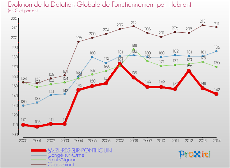 Evolution et montant de la dotation globale de fonctionnement par Habitant pour MéZIèRES-SUR-PONTHOUIN et les communes proches de 2000 à 2014. Comparaison des dotations globales de fonctionnement par habitant pour MéZIèRES-SUR-PONTHOUIN et les communes voisines de 2000 à 2014.