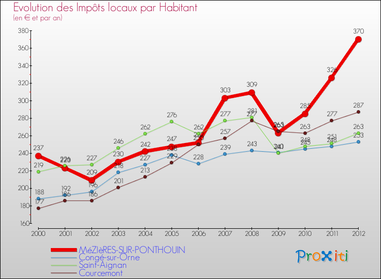 Evolution et montant des impôts locaux par Habitant pour MéZIèRES-SUR-PONTHOUIN et les communes proches Comparaison des impôts locaux par habitant pour MéZIèRES-SUR-PONTHOUIN et les communes voisines