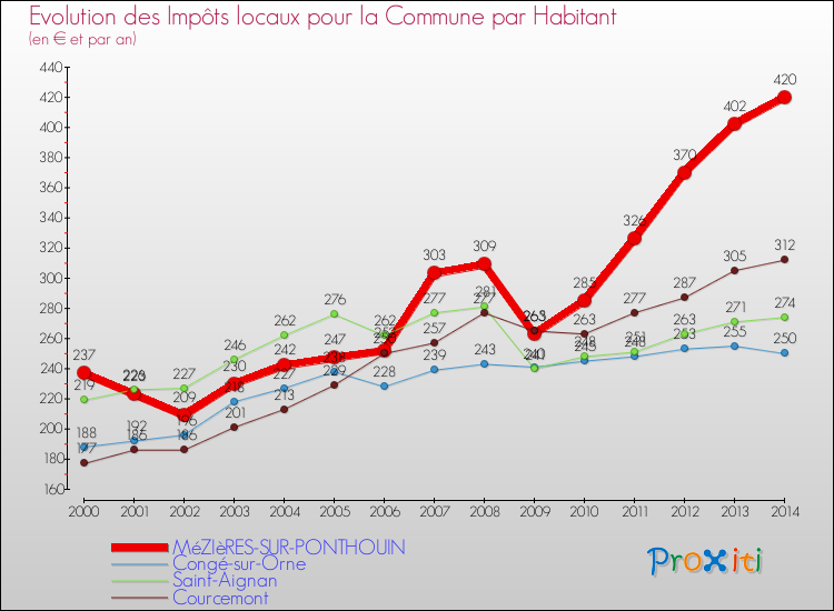 Evolution et montant des impôts locaux par Habitant pour MéZIèRES-SUR-PONTHOUIN et les communes proches de 2000 à 2014 Comparaison des impôts locaux par habitant pour MéZIèRES-SUR-PONTHOUIN et les communes voisines de 2000 à 2014