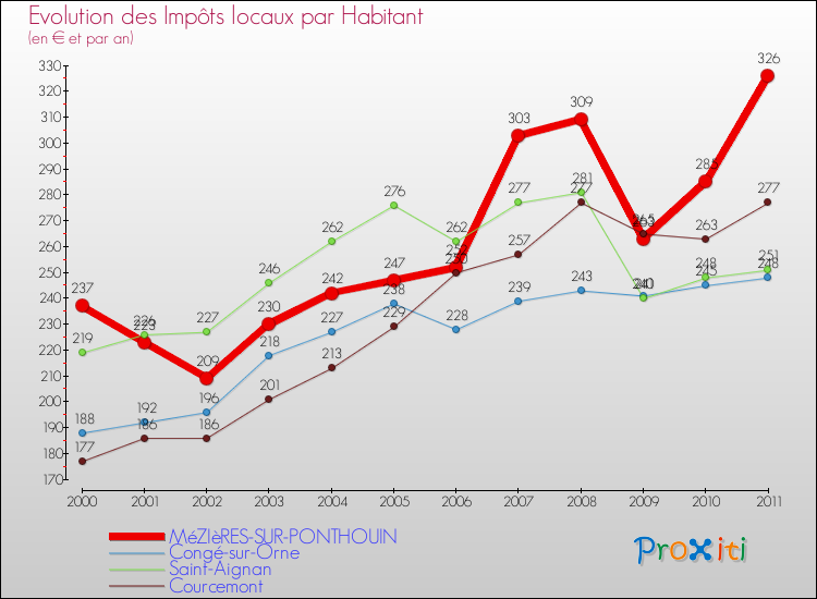 Evolution et montant des impôts locaux par Habitant pour MéZIèRES-SUR-PONTHOUIN et les communes proches Comparaison des impôts locaux par habitant pour MéZIèRES-SUR-PONTHOUIN et les communes voisines