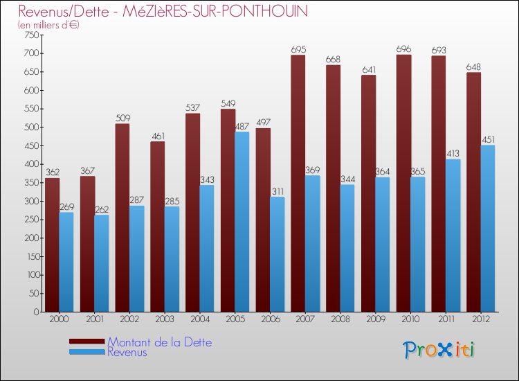 Evolution comparée de la dette et des revenus pour la commune de MéZIèRES-SUR-PONTHOUIN de 2000 à 2012 Comparaison de la dette et des revenus pour MéZIèRES-SUR-PONTHOUIN de 2000 à 2012