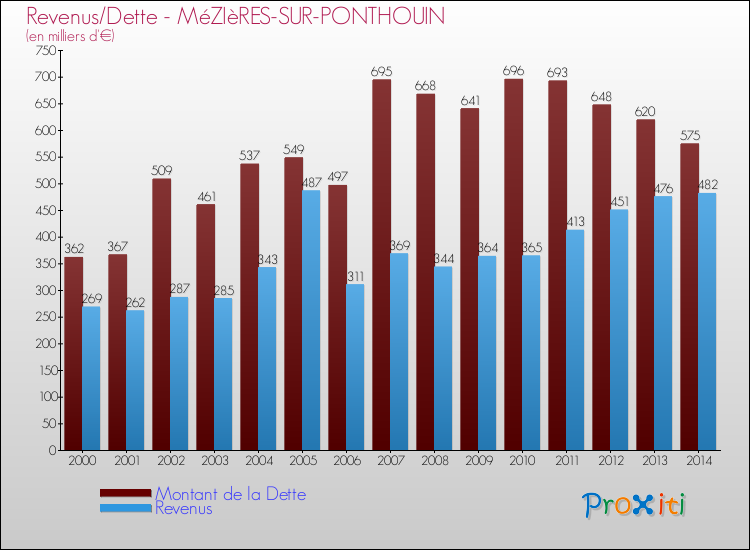 Evolution comparée de la dette et des revenus pour la commune de MéZIèRES-SUR-PONTHOUIN de 2000 à 2014 Comparaison de la dette et des revenus pour MéZIèRES-SUR-PONTHOUIN de 2000 à 2014