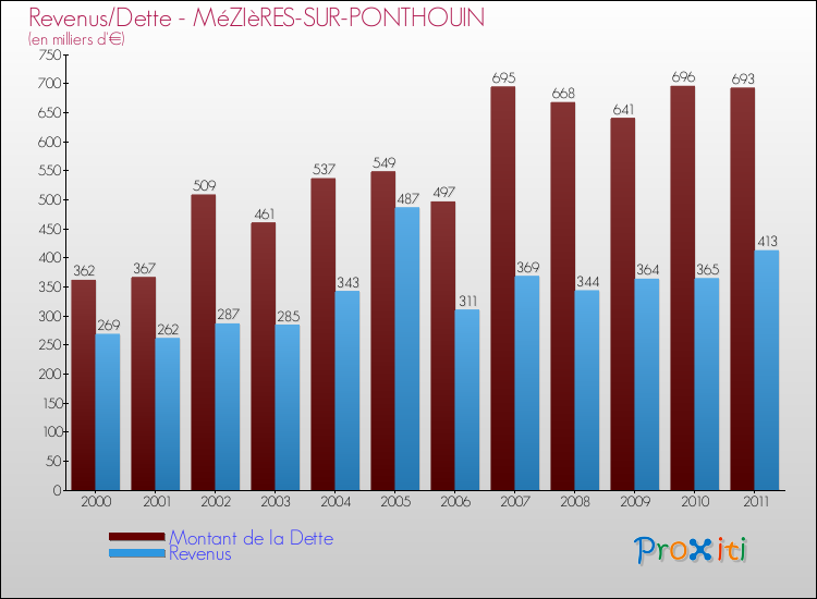 Evolution comparée de la dette et des revenus pour la commune de MéZIèRES-SUR-PONTHOUIN de 2000 à 2011 Comparaison de la dette et des revenus pour MéZIèRES-SUR-PONTHOUIN de 2000 à 2011