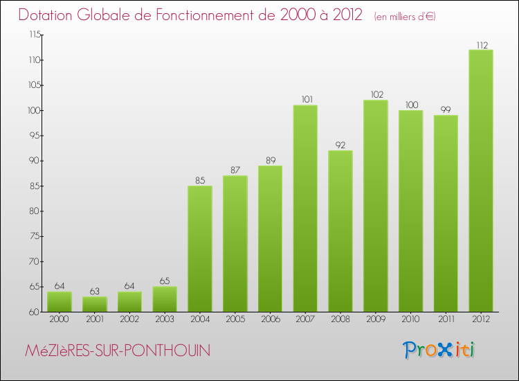 Evolution du montant de la Dotation Globale de Fonctionnement pour la commune de MéZIèRES-SUR-PONTHOUIN de 2000 à 2012 Evolution du montant de la Dotation Globale de Fonctionnement pour MéZIèRES-SUR-PONTHOUIN de 2000 à 2012