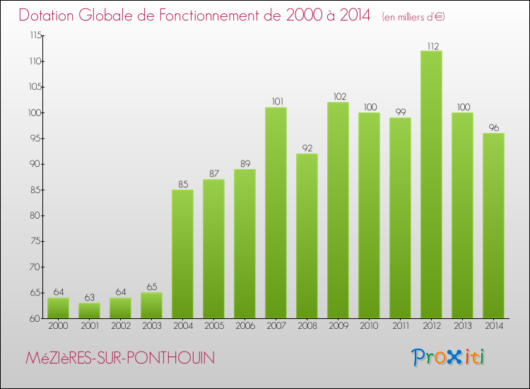 Evolution du montant de la Dotation Globale de Fonctionnement pour la commune de MéZIèRES-SUR-PONTHOUIN de 2000 à 2014 Evolution du montant de la Dotation Globale de Fonctionnement pour MéZIèRES-SUR-PONTHOUIN de 2000 à 2014