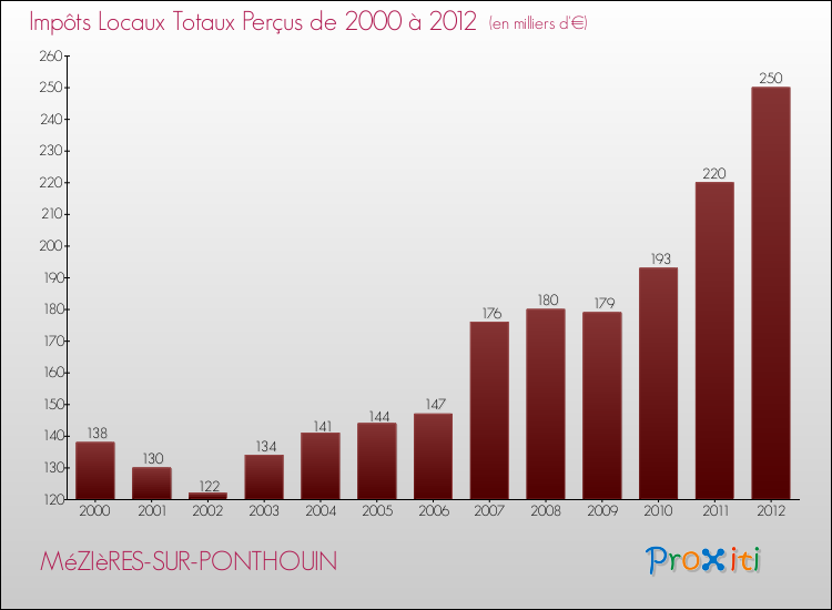 Evolution des Impôts Locaux pour la commune de MéZIèRES-SUR-PONTHOUIN de 2000 à 2012 Evolution des Impôts Locaux pour MéZIèRES-SUR-PONTHOUIN de 2000 à 2012