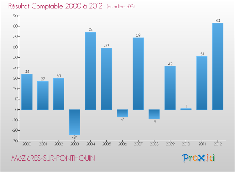 Evolution du résultat comptable pour la commune de MéZIèRES-SUR-PONTHOUIN de 2000 à 2012 Evolution du résultat comptable pour MéZIèRES-SUR-PONTHOUIN de 2000 à 2012