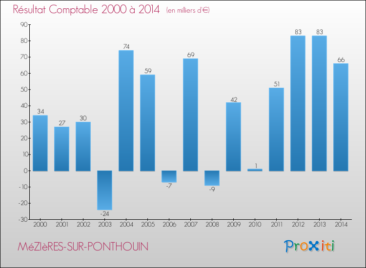 Evolution du résultat comptable pour la commune de MéZIèRES-SUR-PONTHOUIN de 2000 à 2014 Evolution du résultat comptable pour MéZIèRES-SUR-PONTHOUIN de 2000 à 2014